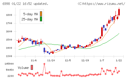 日本タングステンチャート