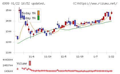 ＫＯＡチャート