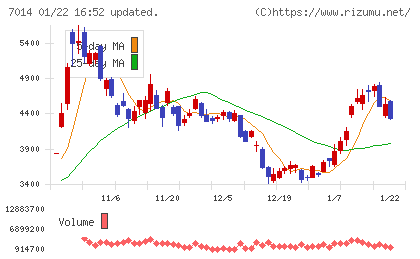 名村造船所チャート