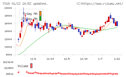 内海造船チャート