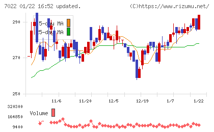 サノヤスホールディングスチャート
