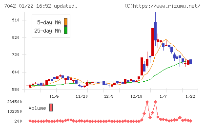 アクセスグループ・ホールディングスチャート
