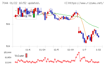 ピアラチャート