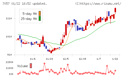エヌ・シー・エヌチャート