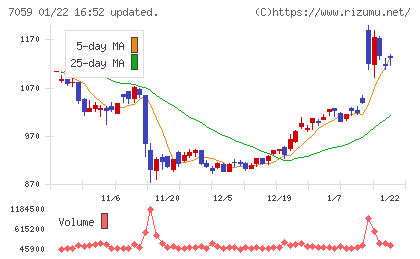 コプロ・ホールディングスチャート