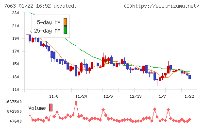 Ｂｉｒｄｍａｎチャート
