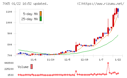 ユーピーアールチャート