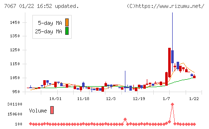 ブランディングテクノロジーチャート