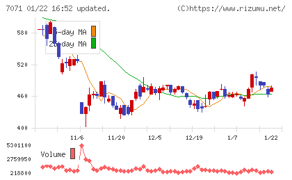 アンビスホールディングスチャート