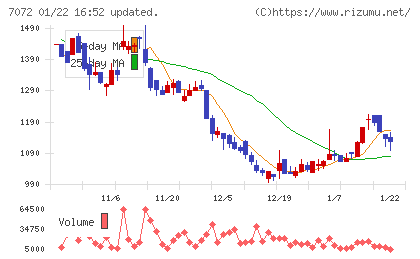 インティメート・マージャーチャート