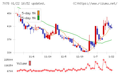 INCLUSIVE Holdingsチャート