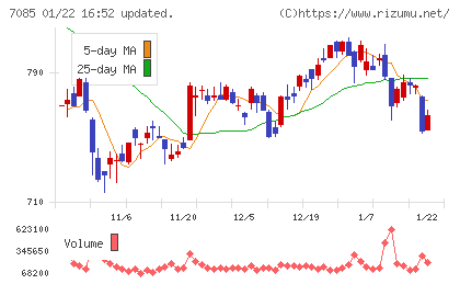 カーブスホールディングスチャート