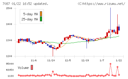 ウイルテックチャート