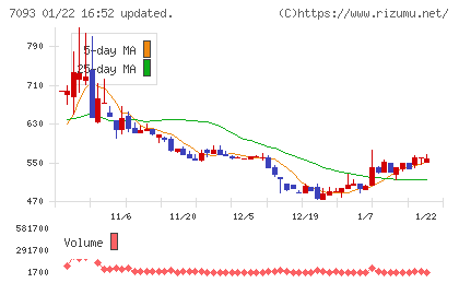 アディッシュチャート