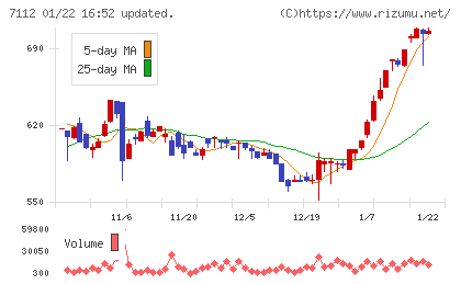 キューブチャート