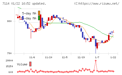 フーディソンチャート