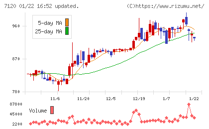 ＳＨＩＮＫＯチャート