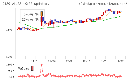 ミアヘルサホールディングスチャート
