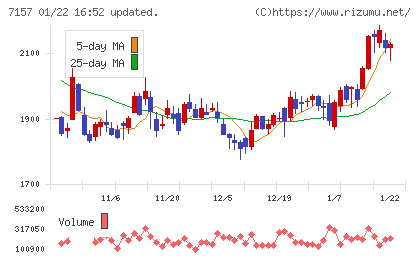 ライフネット生命保険チャート