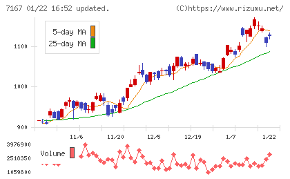 めぶきフィナンシャルグループチャート