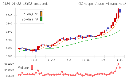富山第一銀行チャート