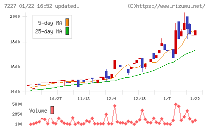 アスカチャート