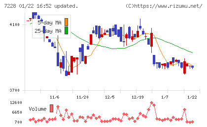 デイトナチャート