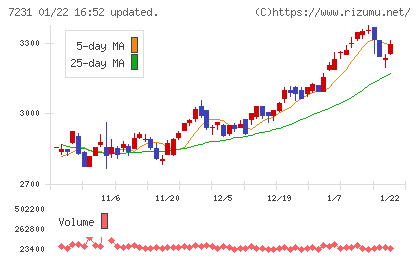 トピー工業チャート