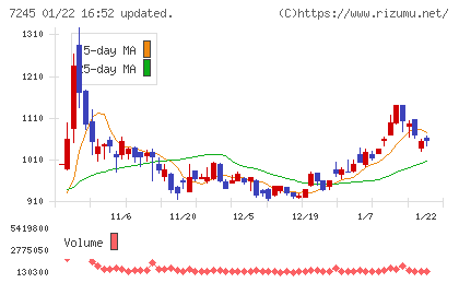 大同メタル工業チャート