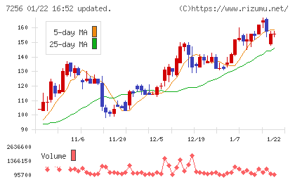 河西工業チャート
