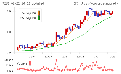 今仙電機製作所チャート