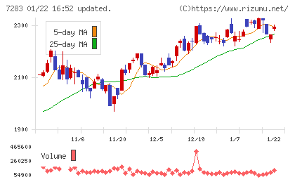 愛三工業チャート