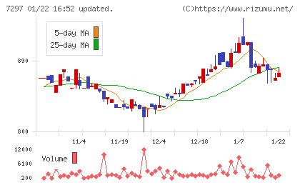 カーメイトチャート