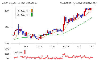 フジオーゼックスチャート