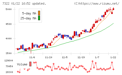 三十三フィナンシャルグループチャート
