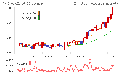 アイ・パートナーズフィナンシャルチャート