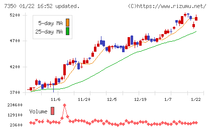 おきなわフィナンシャルグループチャート