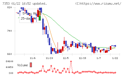 ＫＩＹＯラーニングチャート