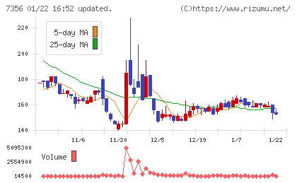 Ｒｅｔｔｙチャート