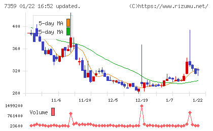 東京通信グループチャート