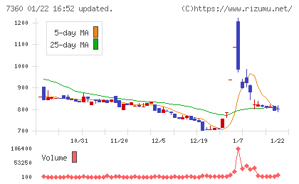 オンデックチャート