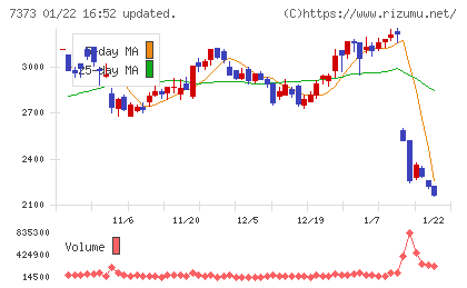 アイドマ・ホールディングスチャート