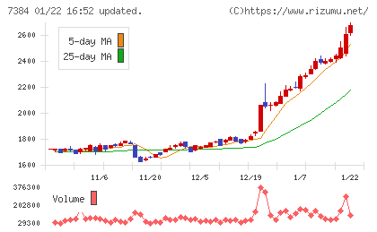 プロクレアホールディングスチャート
