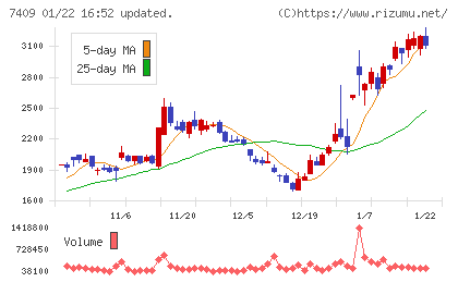 ＡｅｒｏＥｄｇｅチャート