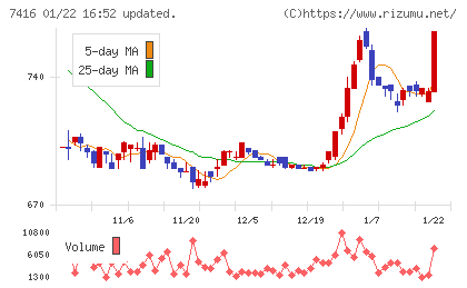 はるやまホールディングスチャート