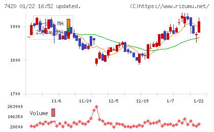 佐鳥電機チャート