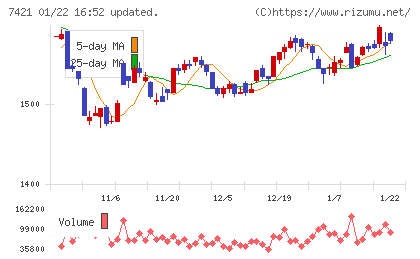 カッパ・クリエイトチャート