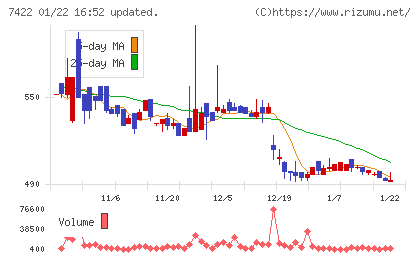 東邦レマックチャート