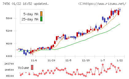 松田産業チャート