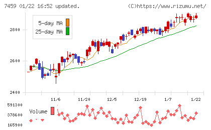 メディパルホールディングスチャート